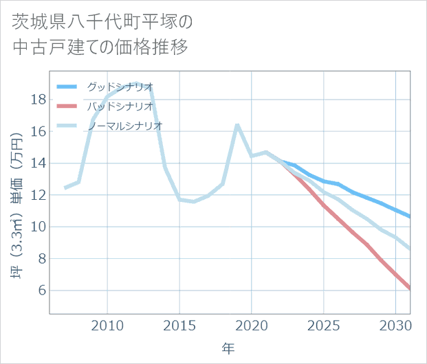 茨城県八千代町平塚の中古戸建て価格推移