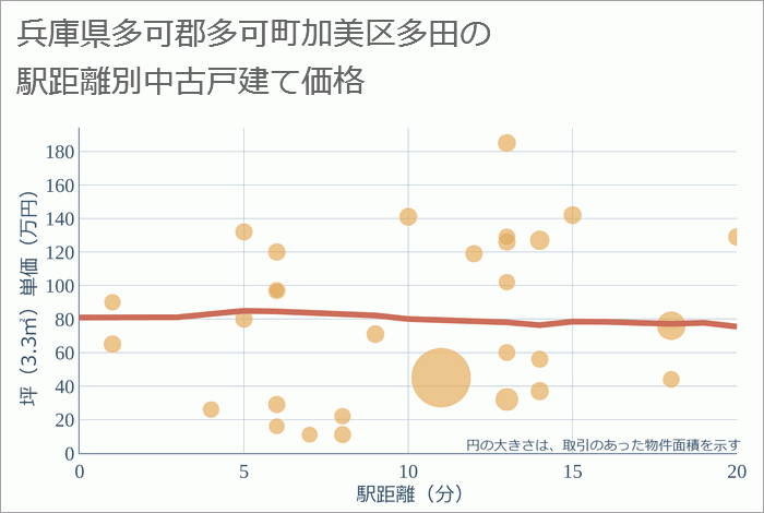 兵庫県多可郡多可町加美区多田の徒歩距離別の中古戸建て坪単価