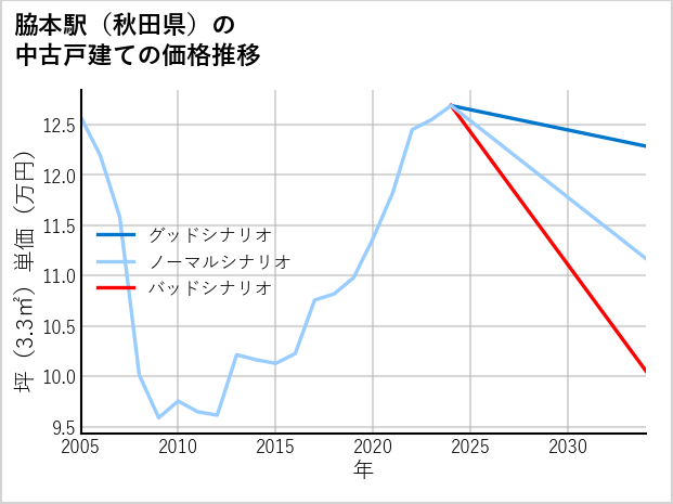 脇本駅（秋田県）の中古戸建て価格推移