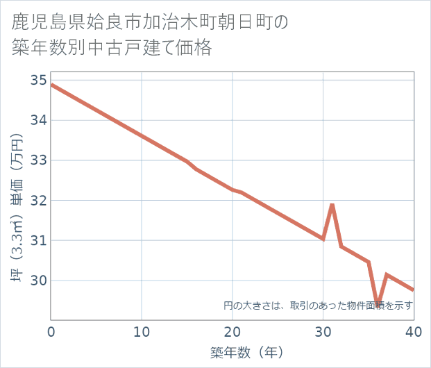 鹿児島県姶良市加治木町朝日町の築年数別の中古戸建て坪単価