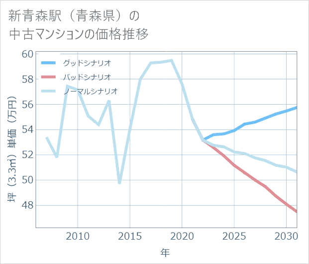 新青森駅(青森県)の中古マンション価格推移
