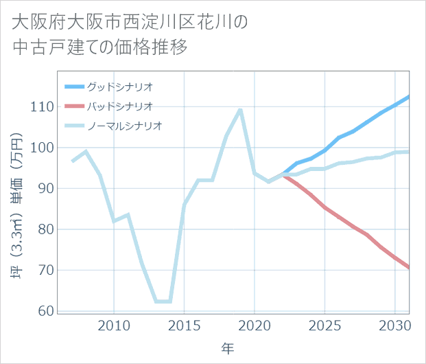 大阪府大阪市西淀川区花川の中古戸建て価格推移