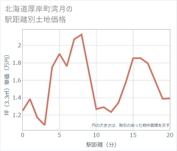 北海道厚岸町湾月の徒歩距離別の土地坪単価