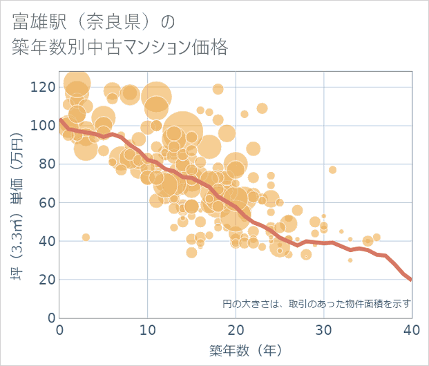 富雄駅(奈良県)の築年数別の中古マンション坪単価