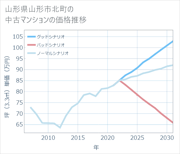 山形県山形市北町の中古マンション価格推移