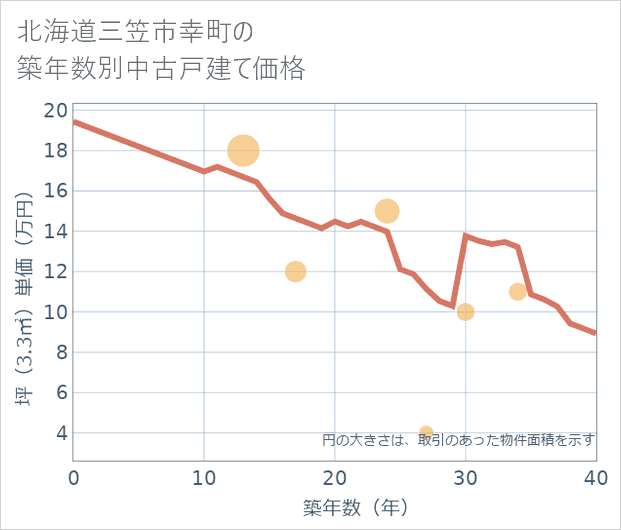 北海道三笠市幸町の築年数別の中古戸建て坪単価