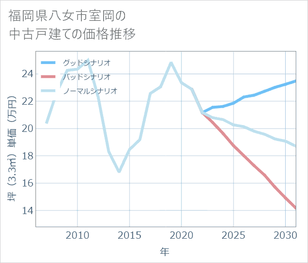 福岡県八女市室岡の中古戸建て価格推移