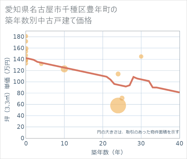 愛知県名古屋市千種区豊年町の築年数別の中古戸建て坪単価
