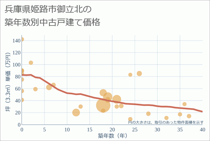 兵庫県姫路市御立北の築年数別の中古戸建て坪単価