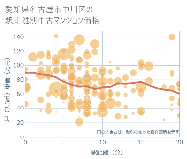 愛知県名古屋市中川区の徒歩距離別の中古マンション坪単価