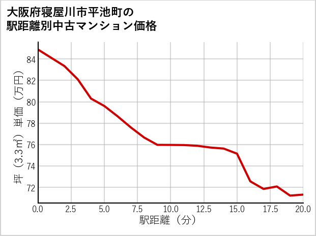 大阪府寝屋川市平池町の徒歩距離別の中古マンション坪単価