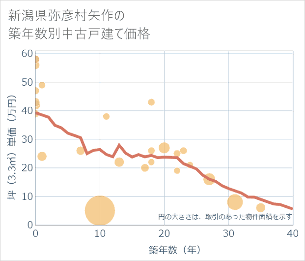新潟県弥彦村矢作の築年数別の中古戸建て坪単価