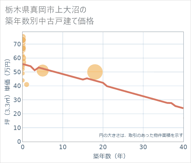 栃木県真岡市上大沼の築年数別の中古戸建て坪単価