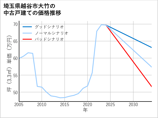 埼玉県越谷市大竹の中古戸建て価格推移