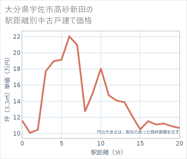 大分県宇佐市高砂新田の徒歩距離別の中古戸建て坪単価