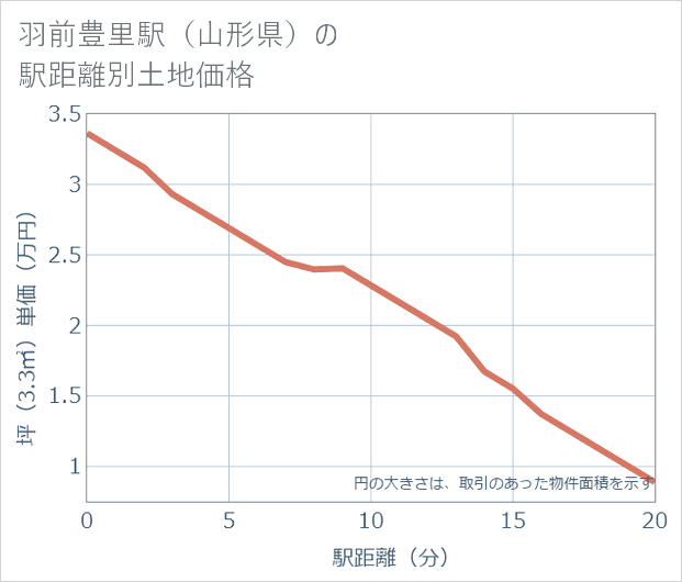 羽前豊里駅(山形県)の徒歩距離別の土地坪単価