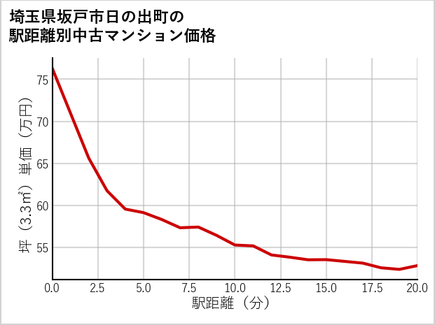 埼玉県坂戸市日の出町の徒歩距離別の中古マンション坪単価