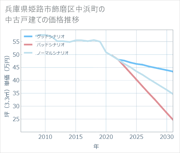 兵庫県姫路市飾磨区中浜町の中古戸建て価格推移