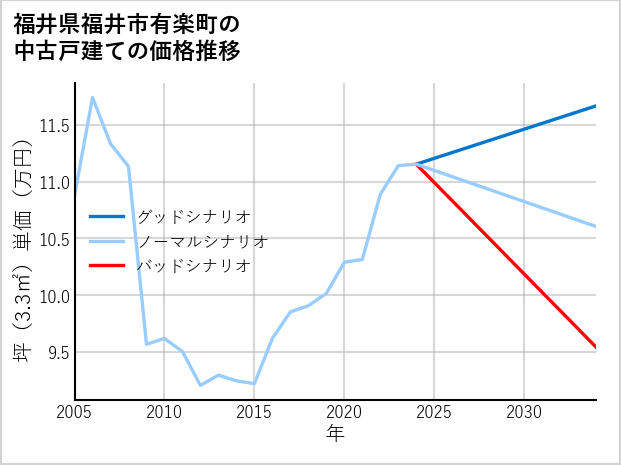 福井県福井市有楽町の中古戸建て価格推移