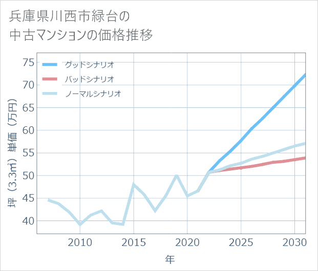 兵庫県川西市緑台の中古マンション価格推移