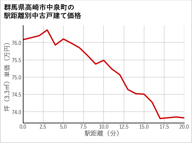 群馬県高崎市中泉町の徒歩距離別の中古戸建て坪単価