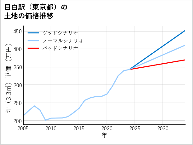 目白駅（東京都）の土地価格推移