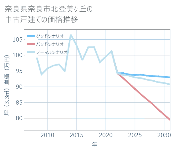 奈良県奈良市北登美ケ丘の中古戸建て価格推移