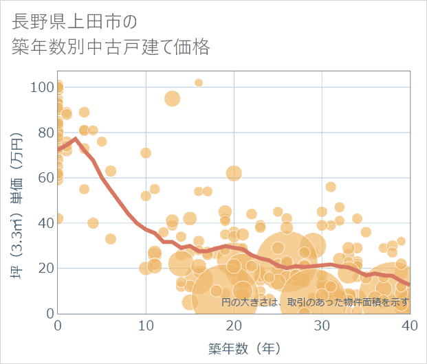 長野県上田市の築年数別の中古戸建て坪単価