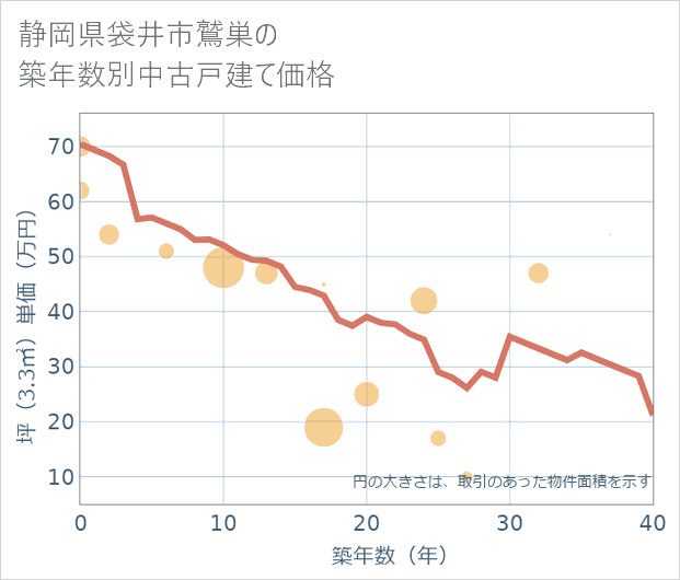 静岡県袋井市鷲巣の築年数別の中古戸建て坪単価
