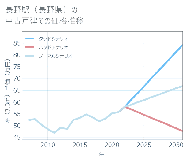 長野駅(長野県)の中古戸建て価格推移