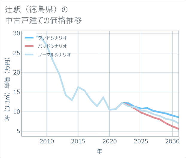 辻駅(徳島県)の中古戸建て価格推移