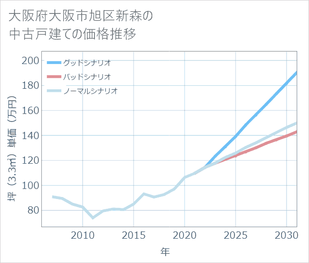大阪府大阪市旭区新森の中古戸建て価格推移