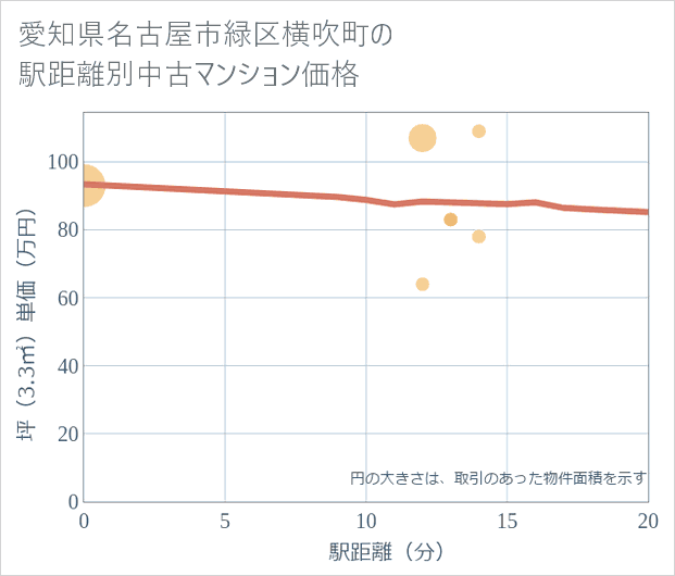 愛知県名古屋市緑区横吹町の徒歩距離別の中古マンション坪単価