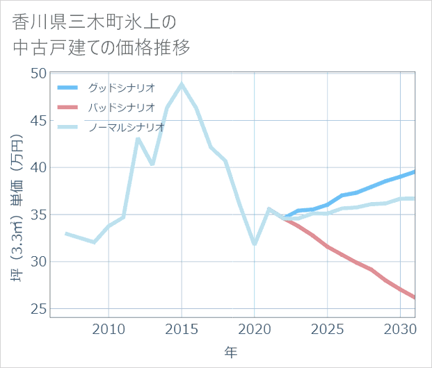 香川県三木町氷上の中古戸建て価格推移