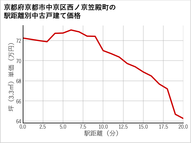 京都府京都市中京区西ノ京笠殿町の徒歩距離別の中古戸建て坪単価
