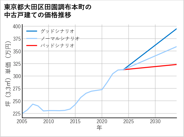 東京都大田区田園調布本町の中古戸建て価格推移