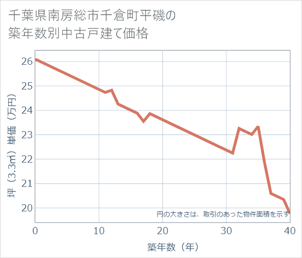 千葉県南房総市千倉町平磯の築年数別の中古戸建て坪単価