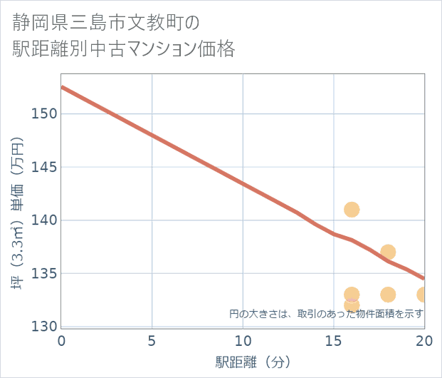 静岡県三島市文教町の徒歩距離別の中古マンション坪単価