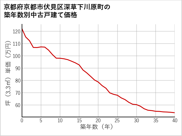 京都府京都市伏見区深草下川原町の築年数別の中古戸建て坪単価