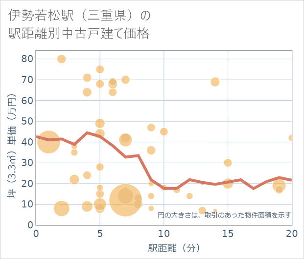 伊勢若松駅(三重県)の徒歩距離別の中古戸建て坪単価