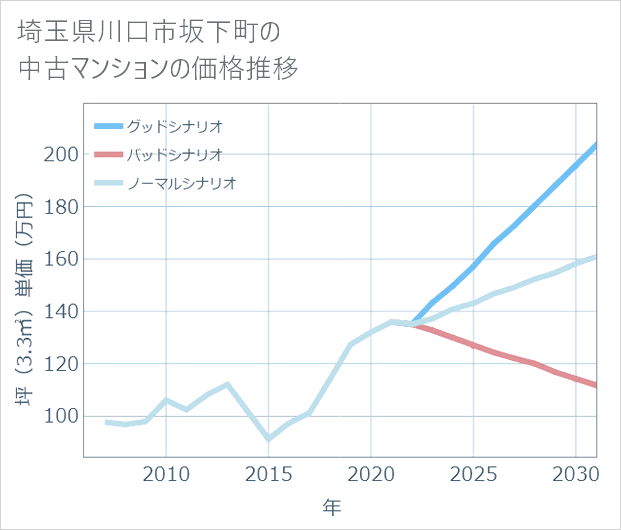 埼玉県川口市坂下町の中古マンション価格推移
