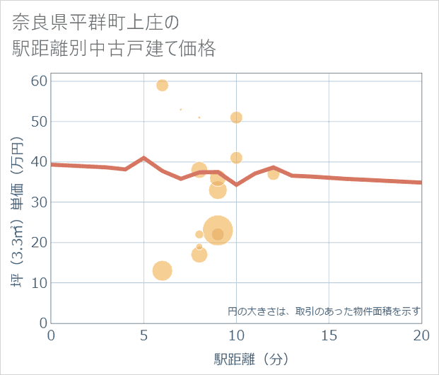 奈良県平群町上庄の徒歩距離別の中古戸建て坪単価