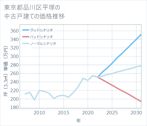 東京都品川区平塚の中古戸建て価格推移