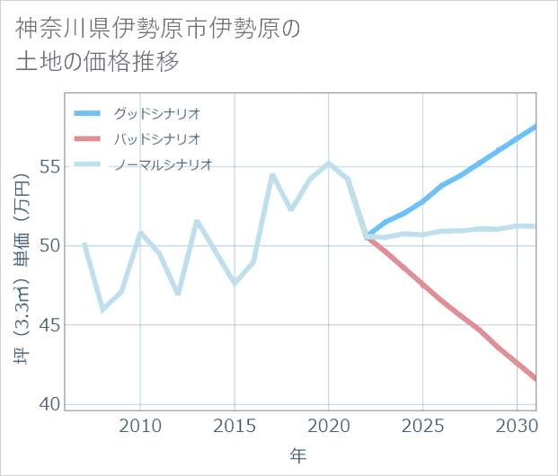 神奈川県伊勢原市伊勢原の土地価格推移