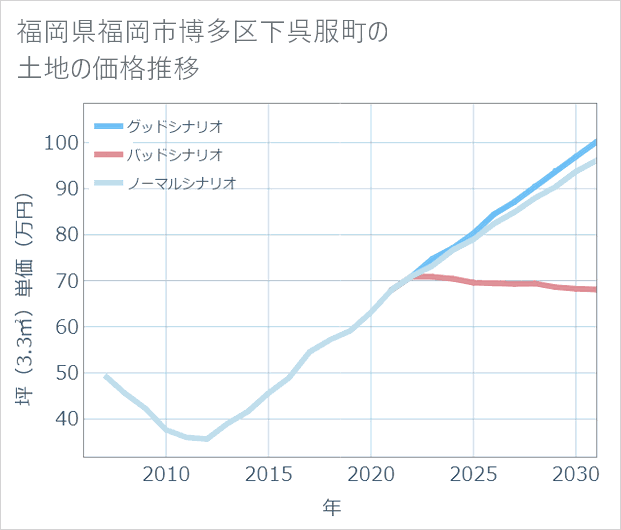 福岡県福岡市博多区下呉服町の土地価格推移