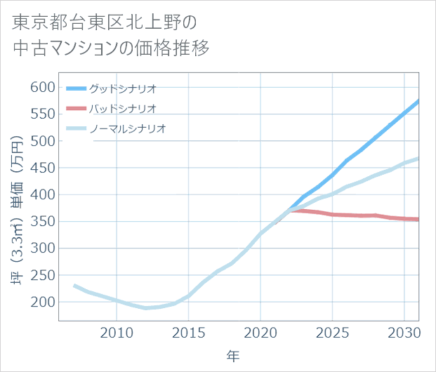 東京都台東区北上野の中古マンション価格推移