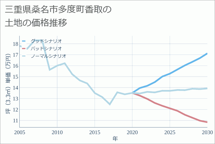 三重県桑名市多度町香取の土地価格推移