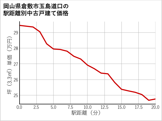 岡山県倉敷市玉島道口の徒歩距離別の中古戸建て坪単価