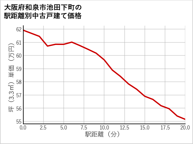 大阪府和泉市池田下町の徒歩距離別の中古戸建て坪単価