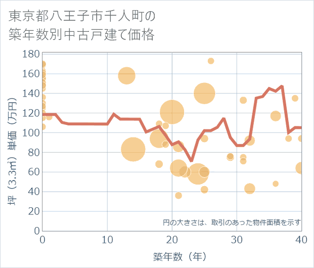 東京都八王子市千人町の築年数別の中古戸建て坪単価